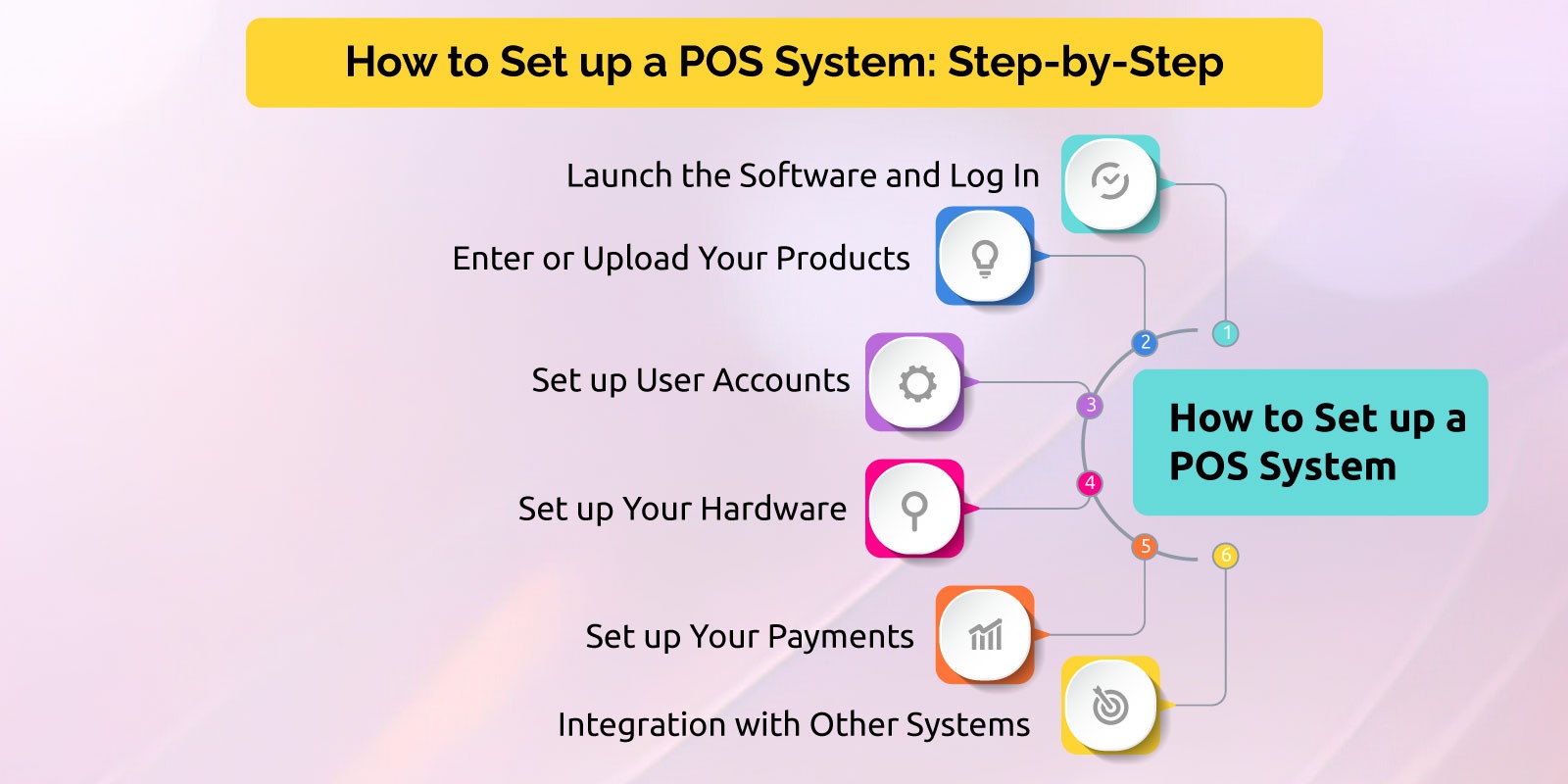 POS system setup Process