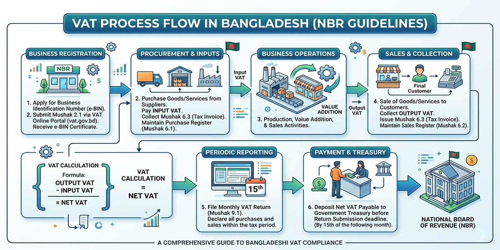 How VAT Software Works in Bangladesh iVAS Process