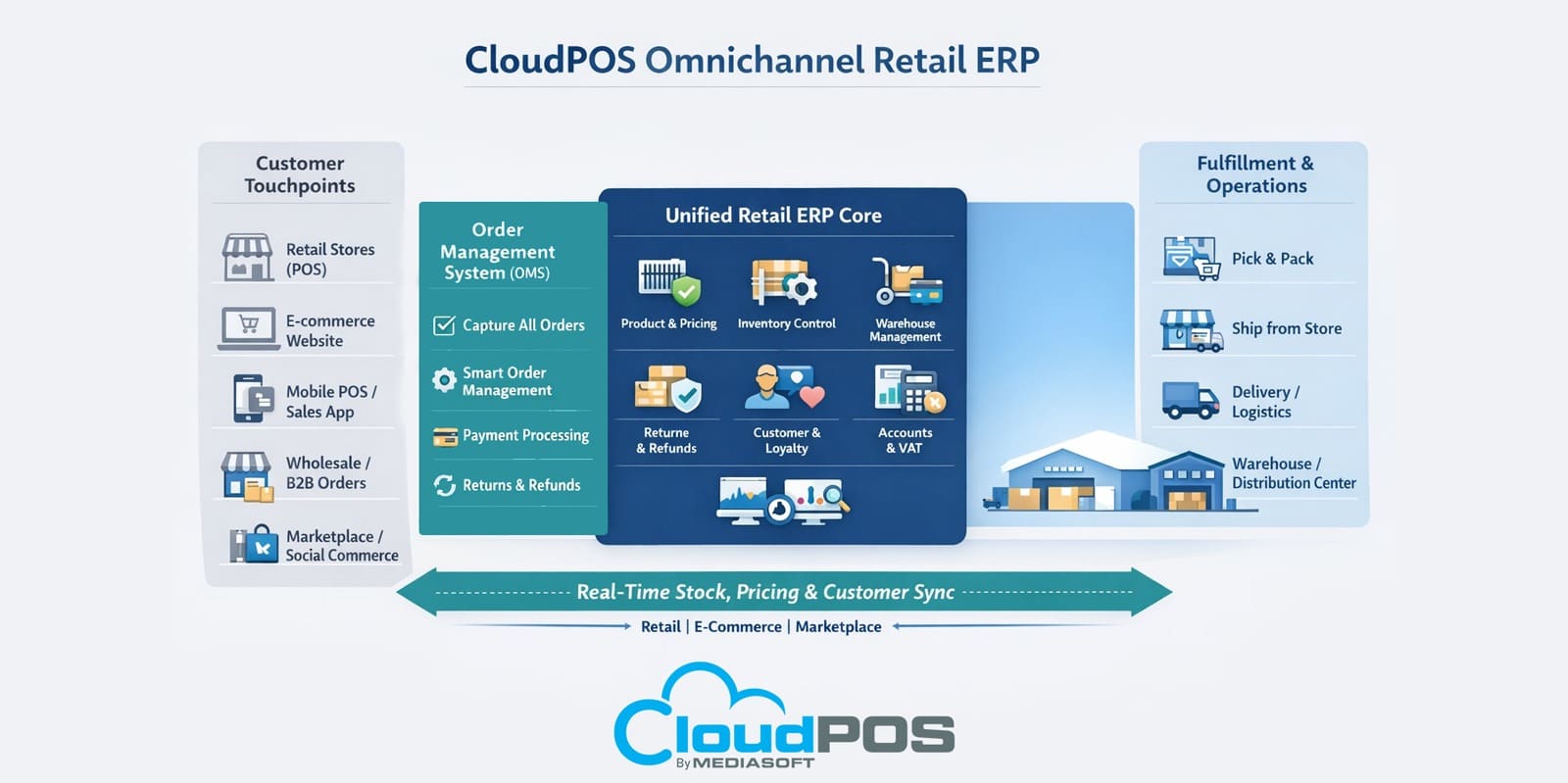 Mediasoft omnichannel retail ERP system connecting sales inventory ecommerce and customer management in Bangladesh